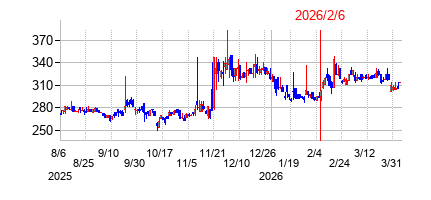 2026年2月6日決算発表前後のの株価の動き方