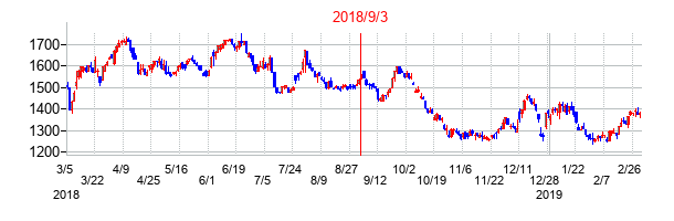 2018年9月3日決算発表前後のの株価の動き方