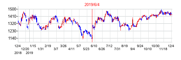 2019年6月4日決算発表前後のの株価の動き方