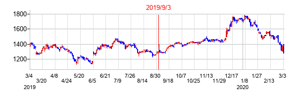 2019年9月3日決算発表前後のの株価の動き方