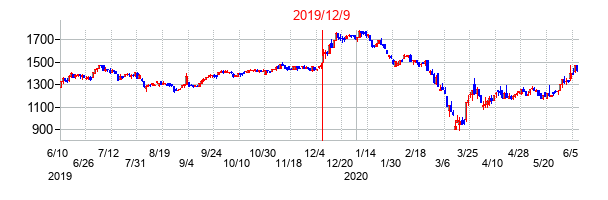 2019年12月9日決算発表前後のの株価の動き方