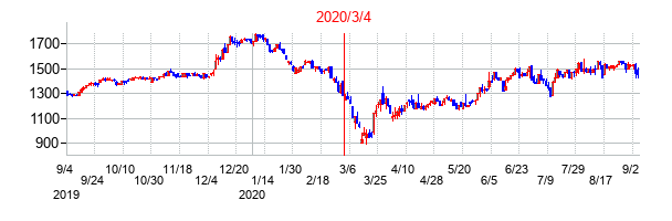 2020年3月4日決算発表前後のの株価の動き方