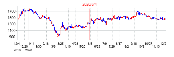 2020年6月4日決算発表前後のの株価の動き方