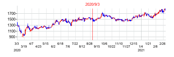 2020年9月3日決算発表前後のの株価の動き方