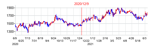 2020年12月9日決算発表前後のの株価の動き方