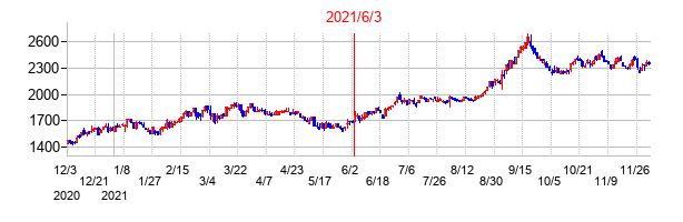 2021年6月3日決算発表前後のの株価の動き方