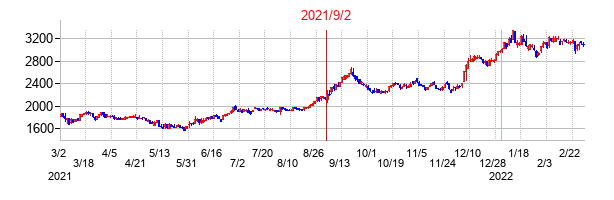 2021年9月2日決算発表前後のの株価の動き方