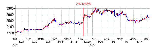 2021年12月8日決算発表前後のの株価の動き方