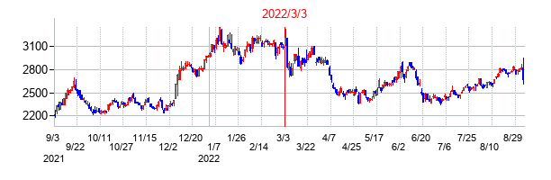 2022年3月3日決算発表前後のの株価の動き方
