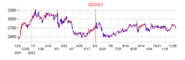 2022年6月2日決算発表前後のの株価の動き方