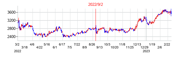 2022年9月2日決算発表前後のの株価の動き方