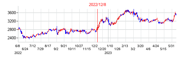 2022年12月8日決算発表前後のの株価の動き方