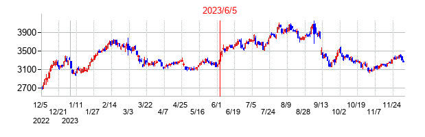 2023年6月5日決算発表前後のの株価の動き方