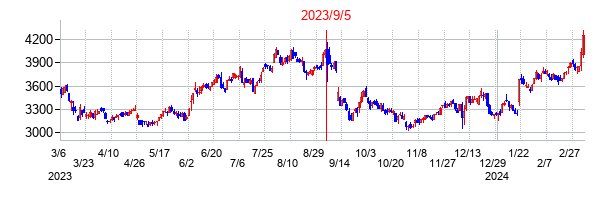 2023年9月5日決算発表前後のの株価の動き方