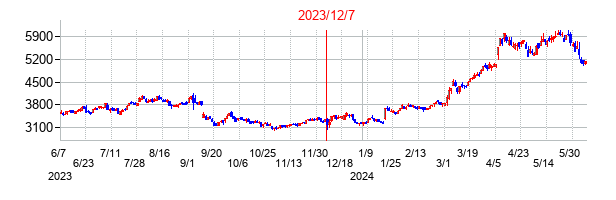 2023年12月7日決算発表前後のの株価の動き方