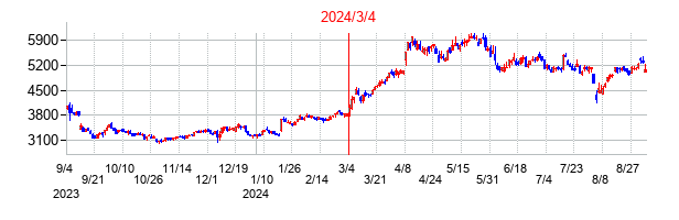 2024年3月4日決算発表前後のの株価の動き方