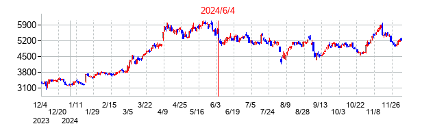 2024年6月4日決算発表前後のの株価の動き方