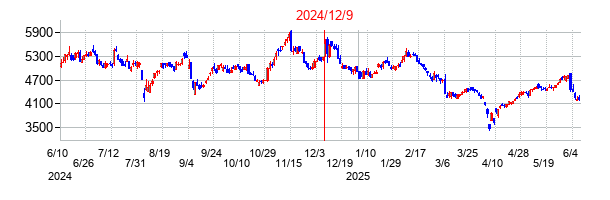 2024年12月9日決算発表前後のの株価の動き方