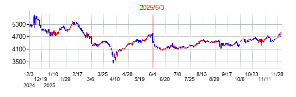 2025年6月3日決算発表前後のの株価の動き方