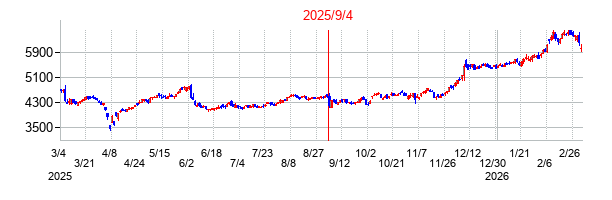2025年9月4日決算発表前後のの株価の動き方