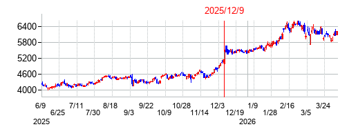 2025年12月9日決算発表前後のの株価の動き方