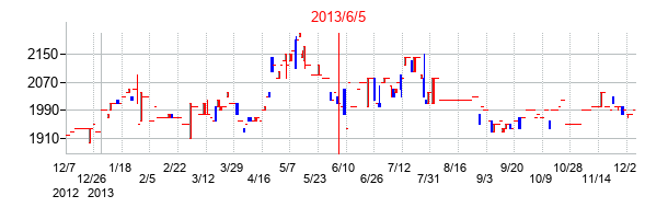 2013年6月5日決算発表前後のの株価の動き方
