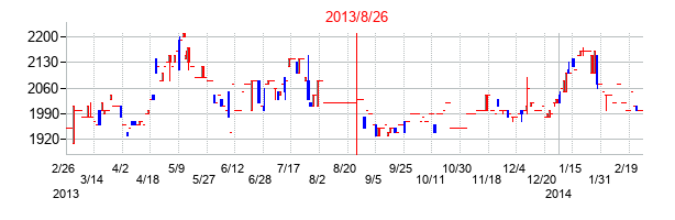 2013年8月26日決算発表前後のの株価の動き方