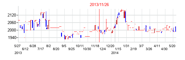 2013年11月26日決算発表前後のの株価の動き方