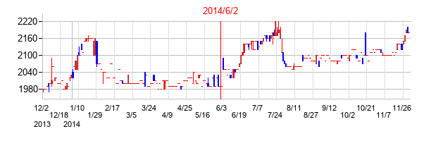 2014年6月2日決算発表前後のの株価の動き方