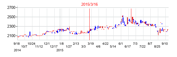 2015年3月16日決算発表前後のの株価の動き方