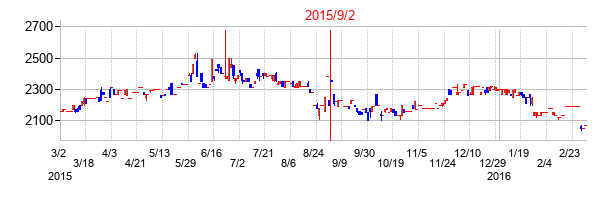 2015年9月2日決算発表前後のの株価の動き方