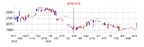 2016年3月16日決算発表前後のの株価の動き方