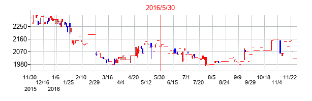 2016年5月30日決算発表前後のの株価の動き方