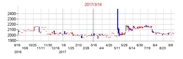 2017年3月14日決算発表前後のの株価の動き方
