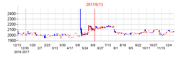 2017年6月13日決算発表前後のの株価の動き方