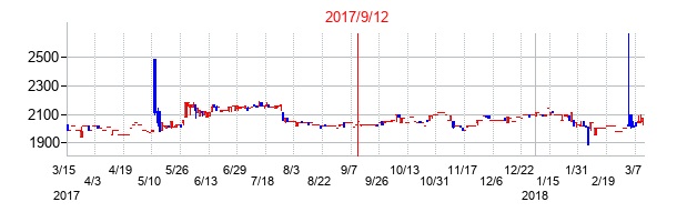 2017年9月12日決算発表前後のの株価の動き方