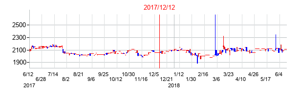 2017年12月12日決算発表前後のの株価の動き方