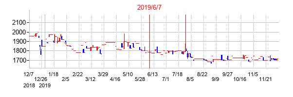 2019年6月7日決算発表前後のの株価の動き方