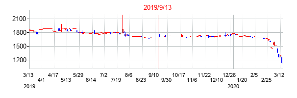 2019年9月13日決算発表前後のの株価の動き方
