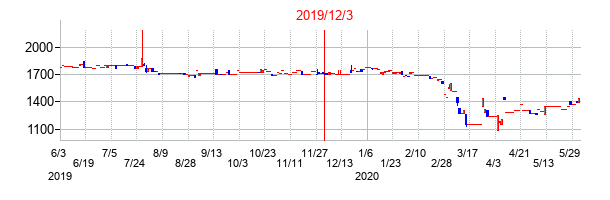 2019年12月3日決算発表前後のの株価の動き方