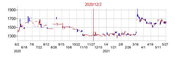 2020年12月2日決算発表前後のの株価の動き方