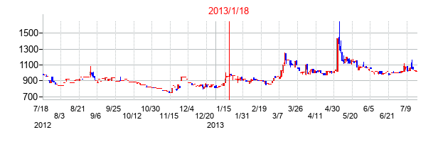2013年1月18日決算発表前後のの株価の動き方