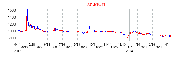 2013年10月11日決算発表前後のの株価の動き方