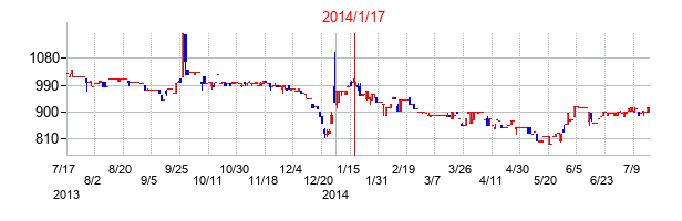 2014年1月17日決算発表前後のの株価の動き方