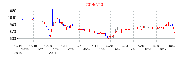 2014年4月10日決算発表前後のの株価の動き方