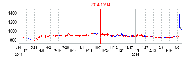 2014年10月14日決算発表前後のの株価の動き方