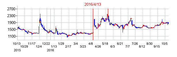 2016年4月13日決算発表前後のの株価の動き方