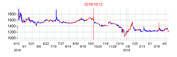 2018年10月12日決算発表前後のの株価の動き方
