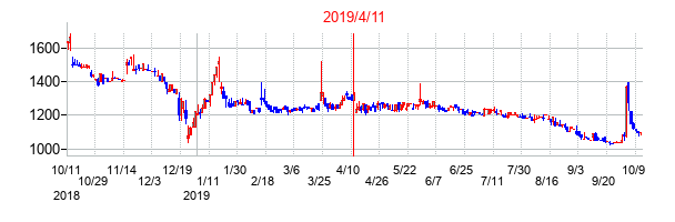 2019年4月11日決算発表前後のの株価の動き方