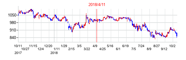 2018年4月11日決算発表前後のの株価の動き方